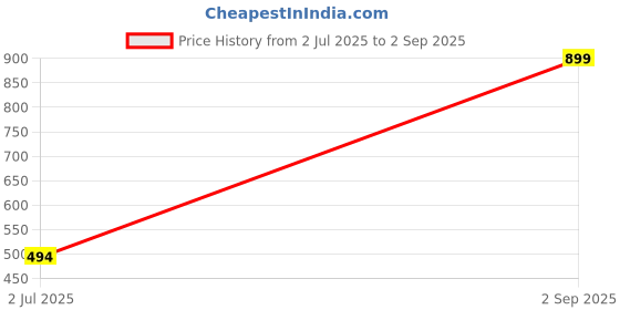 myntra.com FanCode Shop Unisex Printed Raw Edge T-shirt fancode shop Price History Graph from 2 Jul 2025 to 2 Sep 2025