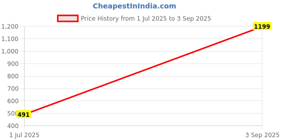 myntra.com FanCode Shop Unisex Printed V-Neck Applique T-shirt fancode shop Price History Graph from 1 Jul 2025 to 3 Sep 2025