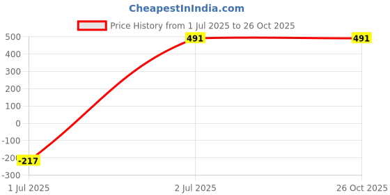 myntra.com FanCode Shop Unisex Sports Printed V-Neck Applique T-shirt fancode shop Price History Graph from 1 Jul 2025 to 26 Oct 2025
