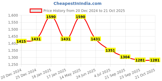 myntra.com Fancy Fluff 2-Pcs White & Pink Printed Baby Bed Sets fancy fluff Price History Graph from 20 Dec 2024 to 21 Oct 2025