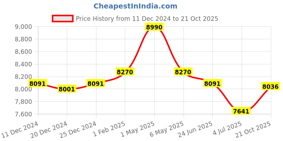 myntra.com Fancy Fluff 7 Pc Blue & White Printed Organic Baby Cot Bedding Set fancy fluff Price History Graph from 11 Dec 2024 to 21 Oct 2025