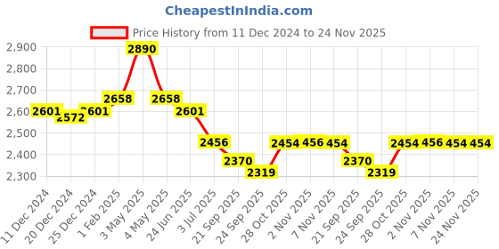 myntra.com Fancy Fluff Beige & Pink Cartoon Characters AC Room Single Bed Comforter fancy fluff Price History Graph from 11 Dec 2024 to 23 Nov 2025