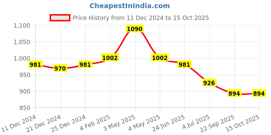myntra.com Fancy Fluff Beige Infants Cotton Printed Mattress Protector fancy fluff Price History Graph from 11 Dec 2024 to 15 Oct 2025