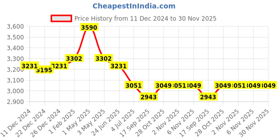 myntra.com Fancy Fluff Beige Printed Baby Bedding Set fancy fluff Price History Graph from 11 Dec 2024 to 30 Nov 2025