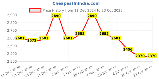 myntra.com Fancy Fluff Blue AC Room Single Bed Comforter fancy fluff Price History Graph from 11 Dec 2024 to 23 Oct 2025