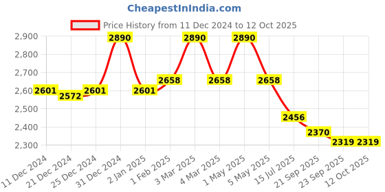 myntra.com Fancy Fluff Blue & Pink Cartoon Characters AC Room Single Bed Comforter fancy fluff Price History Graph from 11 Dec 2024 to 12 Oct 2025