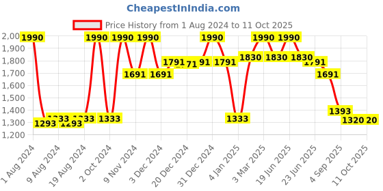 myntra.com Fancy Fluff Blue & White Mild Winter Single Bed Blanket fancy fluff Price History Graph from 1 Aug 2024 to 10 Oct 2025