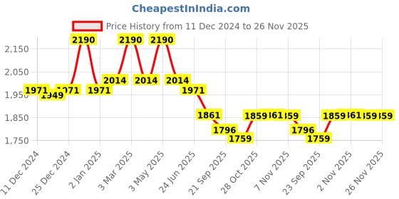 myntra.com Fancy Fluff Blue & Yellow Cartoon Characters AC Room Single Bed Quilt fancy fluff Price History Graph from 11 Dec 2024 to 26 Nov 2025