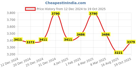 myntra.com Fancy Fluff Boys 5Pc Bed Set fancy fluff Price History Graph from 12 Dec 2024 to 19 Oct 2025
