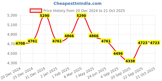 myntra.com Fancy Fluff Boys 6 Pieces Printed Baby Bed Set fancy fluff Price History Graph from 20 Dec 2024 to 21 Oct 2025