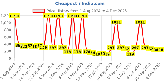 myntra.com Fancy Fluff Boys Abstract Printed Pure Cotton T-shirt fancy fluff Price History Graph from 1 Aug 2024 to 4 Dec 2025