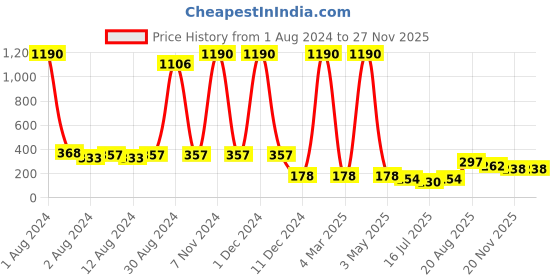 myntra.com Fancy Fluff Boys Conversation Printed Pure Cotton T-shirt fancy fluff Price History Graph from 1 Aug 2024 to 24 Nov 2025