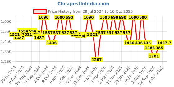 myntra.com Fancy Fluff Boys Conversational Printed Night suit fancy fluff Price History Graph from 29 Jul 2024 to 9 Oct 2025