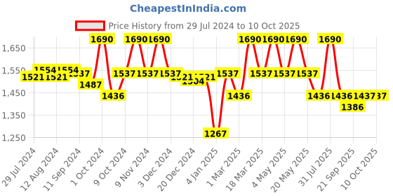 myntra.com Fancy Fluff Boys Conversational Printed Night suit fancy fluff Price History Graph from 29 Jul 2024 to 10 Oct 2025