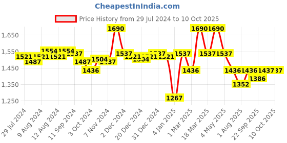 myntra.com Fancy Fluff Boys Conversational Printed Night suit fancy fluff Price History Graph from 29 Jul 2024 to 9 Oct 2025
