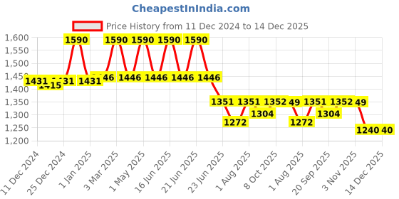 myntra.com Fancy Fluff Boys Graphic Printed Night suit fancy fluff Price History Graph from 11 Dec 2024 to 14 Dec 2025