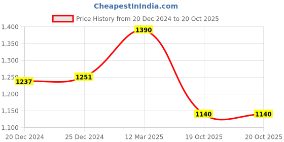 myntra.com Fancy Fluff Boys Printed Baby Bed Set fancy fluff Price History Graph from 20 Dec 2024 to 20 Oct 2025