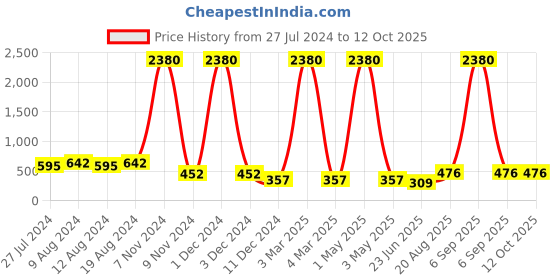 myntra.com Fancy Fluff Boys Printed Monochrome Pockets T-shirt fancy fluff Price History Graph from 27 Jul 2024 to 12 Oct 2025