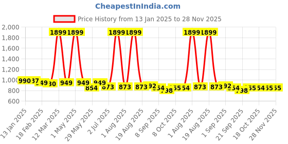 myntra.com Fancy Fluff Boys Printed Night suit fancy fluff Price History Graph from 13 Jan 2025 to 28 Nov 2025