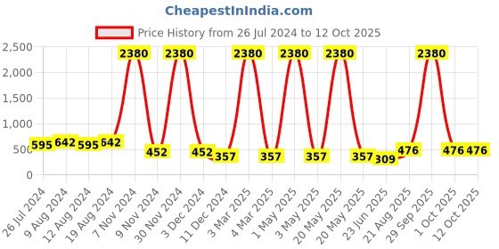 myntra.com Fancy Fluff Boys Printed Pockets T-shirt fancy fluff Price History Graph from 26 Jul 2024 to 12 Oct 2025