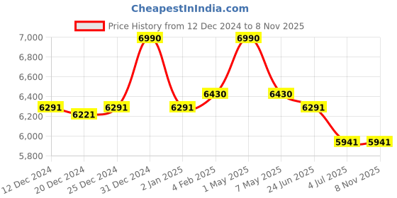 myntra.com Fancy Fluff Girls 2-Pcs White & Purple Printed Organic Cotton Baby Bed Sets fancy fluff Price History Graph from 12 Dec 2024 to 4 Nov 2025