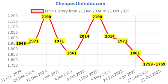 myntra.com Fancy Fluff Girls Baby Bed Sets fancy fluff Price History Graph from 21 Dec 2024 to 20 Oct 2025