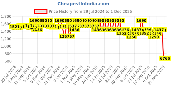 myntra.com Fancy Fluff Girls Conversational Printed Night suit fancy fluff Price History Graph from 29 Jul 2024 to 1 Dec 2025