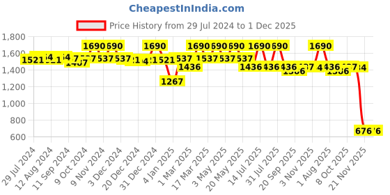 myntra.com Fancy Fluff Girls Conversational Printed Night suit fancy fluff Price History Graph from 29 Jul 2024 to 1 Dec 2025