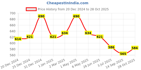 myntra.com Fancy Fluff Girls Cuddle Bear Printed Cotton Travel Pouch fancy fluff Price History Graph from 20 Dec 2024 to 28 Oct 2025