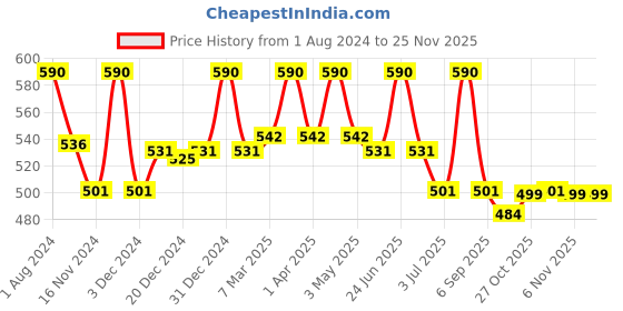 myntra.com Fancy Fluff Girls Infants Pack of 4 Printed Bibs fancy fluff Price History Graph from 1 Aug 2024 to 23 Nov 2025