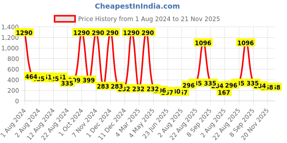 myntra.com Fancy Fluff Girls Knitted Pleated Tiered Skirt-Style Leggings With Attached Booties fancy fluff Price History Graph from 1 Aug 2024 to 21 Nov 2025