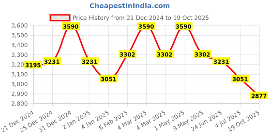 myntra.com Fancy Fluff Girls Printed Organic Cotton Cocoon Cover fancy fluff Price History Graph from 21 Dec 2024 to 19 Oct 2025