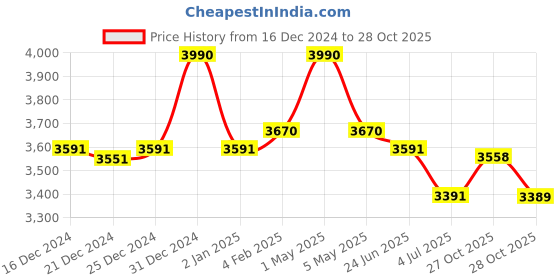 myntra.com Fancy Fluff Girls Printed Organic Cotton Full Bumper fancy fluff Price History Graph from 16 Dec 2024 to 27 Oct 2025