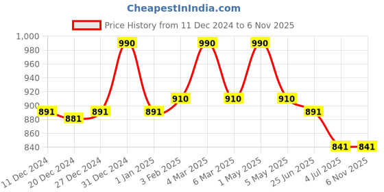 myntra.com Fancy Fluff Girls Rainbow Dreams Printed Travel Pouch fancy fluff Price History Graph from 11 Dec 2024 to 5 Nov 2025