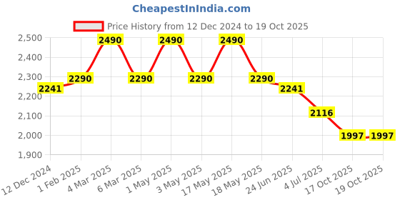 myntra.com Fancy Fluff Graphic Printed Antimicrobial Baby Sleeping Bag fancy fluff Price History Graph from 12 Dec 2024 to 17 Oct 2025