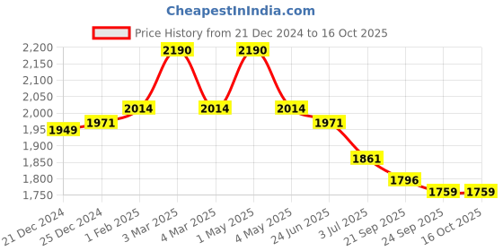 myntra.com Fancy Fluff Green & Yellow Ethnic Motifs AC Room Single Bed Quilt fancy fluff Price History Graph from 21 Dec 2024 to 16 Oct 2025