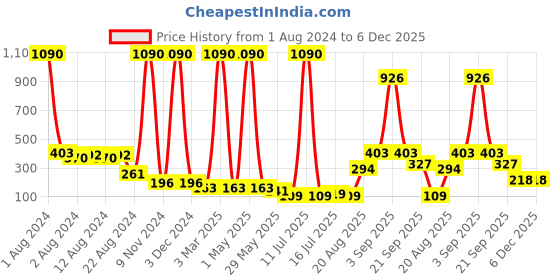 myntra.com Fancy Fluff Infant Boys Colourblocked Pure Cotton Regular Fit Shorts fancy fluff Price History Graph from 1 Aug 2024 to 5 Dec 2025