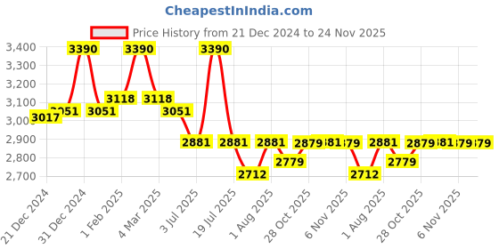 myntra.com Fancy Fluff Infant Boys Printed Baby Bed Set fancy fluff Price History Graph from 21 Dec 2024 to 24 Nov 2025