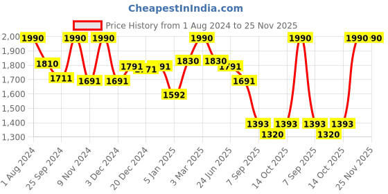 myntra.com Fancy Fluff Infants 2 Pieces Floral Printed Swaddles fancy fluff Price History Graph from 1 Aug 2024 to 24 Nov 2025