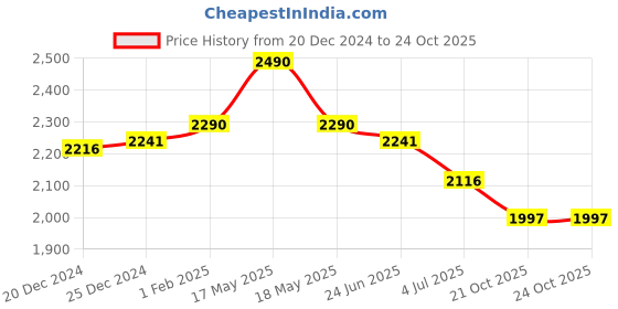 myntra.com Fancy Fluff Infants 3 In 1 Printed Quilted Baby Sleeping Bag fancy fluff Price History Graph from 20 Dec 2024 to 21 Oct 2025