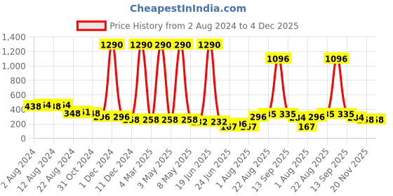 myntra.com Fancy Fluff Infants Boys Regular Fit Mid-Rise Pure Cotton Cargos fancy fluff Price History Graph from 2 Aug 2024 to 4 Dec 2025