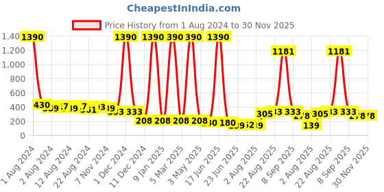myntra.com Fancy Fluff Infants Boys Regular Fit Mid-Rise Pure Cotton Chinos fancy fluff Price History Graph from 1 Aug 2024 to 30 Nov 2025
