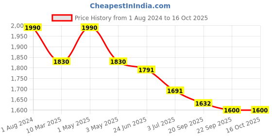 myntra.com Fancy Fluff Infants Floral Printed Bamboo Muslin Sleeping Bag fancy fluff Price History Graph from 1 Aug 2024 to 15 Oct 2025