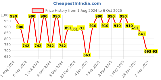 myntra.com Fancy Fluff Infants Pack Of 2 Printed Bamboo Muslin Jhablas fancy fluff Price History Graph from 1 Aug 2024 to 5 Oct 2025