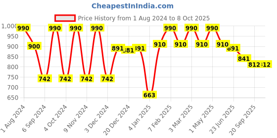 myntra.com Fancy Fluff Infants Pack Of 2 Printed Bamboo Muslin Jhablas fancy fluff Price History Graph from 1 Aug 2024 to 8 Oct 2025