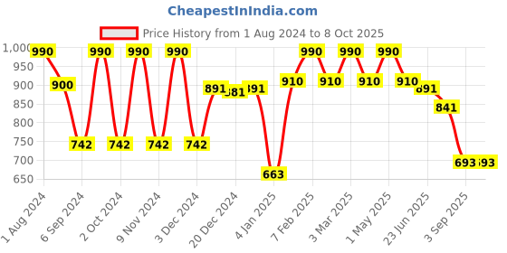 myntra.com Fancy Fluff Infants Pack Of 2 Printed Bamboo Muslin Jhablas fancy fluff Price History Graph from 1 Aug 2024 to 8 Oct 2025