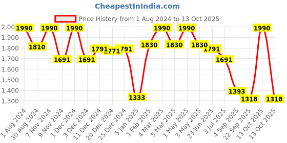 myntra.com Fancy Fluff Infants Pack Of 2 Printed Bamboo Muslin Swaddles fancy fluff Price History Graph from 1 Aug 2024 to 13 Oct 2025