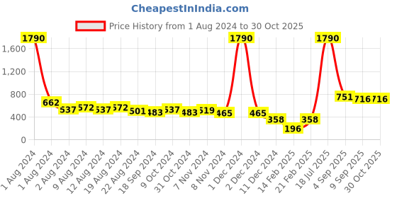 myntra.com Fancy Fluff Infants Printed Cotton Rompers fancy fluff Price History Graph from 1 Aug 2024 to 29 Oct 2025