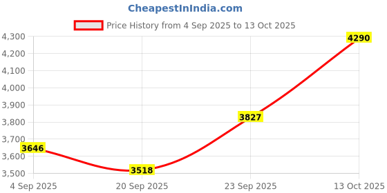 myntra.com Fancy Fluff Infants Set Of 3 Cream-Colored Printed Pure Cotton Baby Bed Sets fancy fluff Price History Graph from 4 Sep 2025 to 13 Oct 2025
