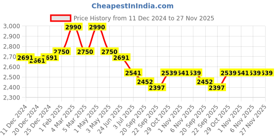 myntra.com Fancy Fluff Joy Ride Wonder Seat fancy fluff Price History Graph from 11 Dec 2024 to 27 Nov 2025